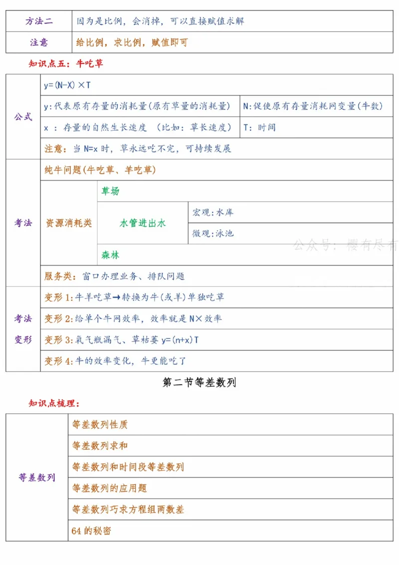 《高照x花生x某笔丨26数量关系名师笔记N合一_3539.2027北京定向选调_052027行测资料（名师笔记+技巧+必考点）_11数量关系专项资料》第10页预览