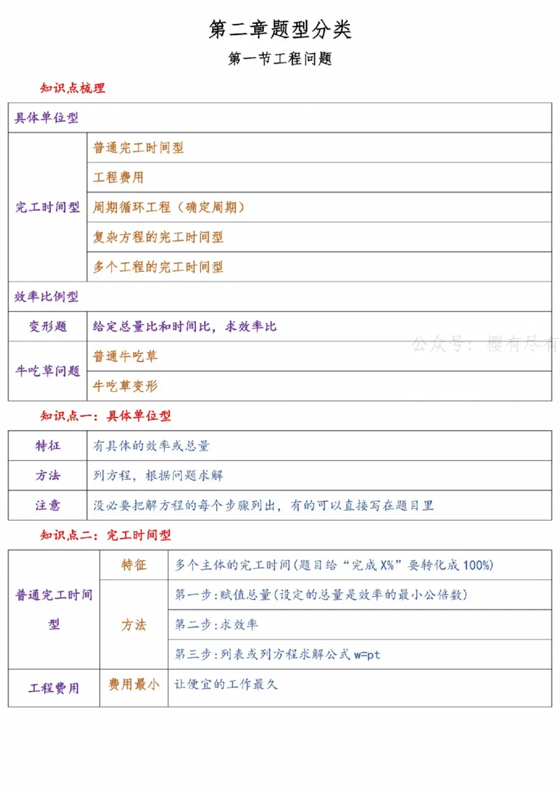 《高照x花生x某笔丨26数量关系名师笔记N合一_3539.2027北京定向选调_052027行测资料（名师笔记+技巧+必考点）_11数量关系专项资料》第8页预览