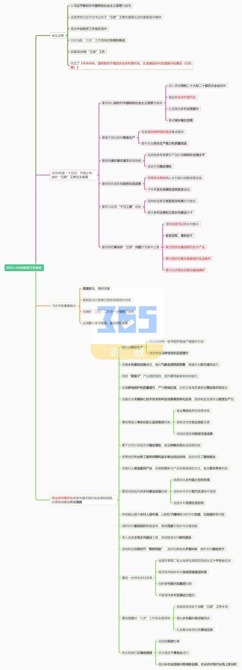 《思维导图2025.12中央农村工作会议_3539.2027北京定向选调_09政治理论考点+重要会议文件+刷题包_重要会议+讲话_重要会议考点+重要讲话_2026年中央农村工作会议》第1页预览