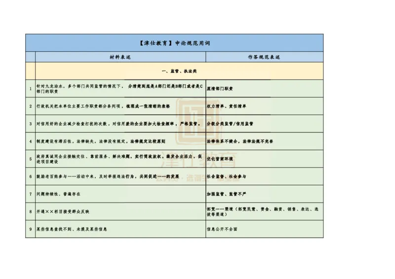 《津仕教育申论规范用词_3539.2027北京定向选调_072027申论资料（三色笔记+万能模版+高分指南)_申论规范用词、答题模板、金句积累》第1页预览