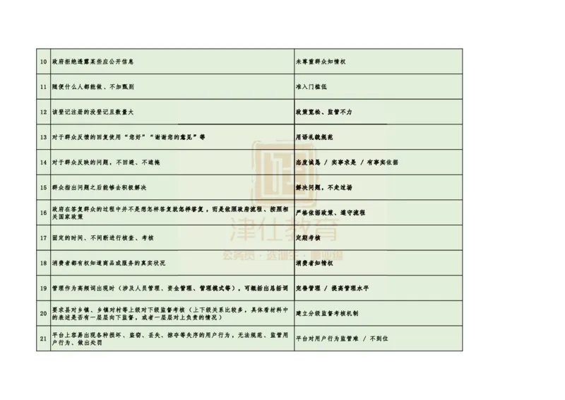 《津仕教育申论规范用词_3539.2027北京定向选调_072027申论资料（三色笔记+万能模版+高分指南)_申论规范用词、答题模板、金句积累》第2页预览