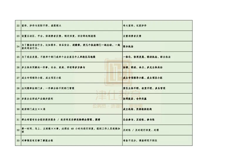 《津仕教育申论规范用词_3539.2027北京定向选调_072027申论资料（三色笔记+万能模版+高分指南)_申论规范用词、答题模板、金句积累》第3页预览