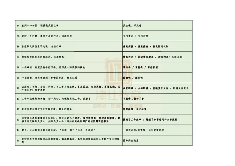 《津仕教育申论规范用词_3539.2027北京定向选调_072027申论资料（三色笔记+万能模版+高分指南)_申论规范用词、答题模板、金句积累》第4页预览