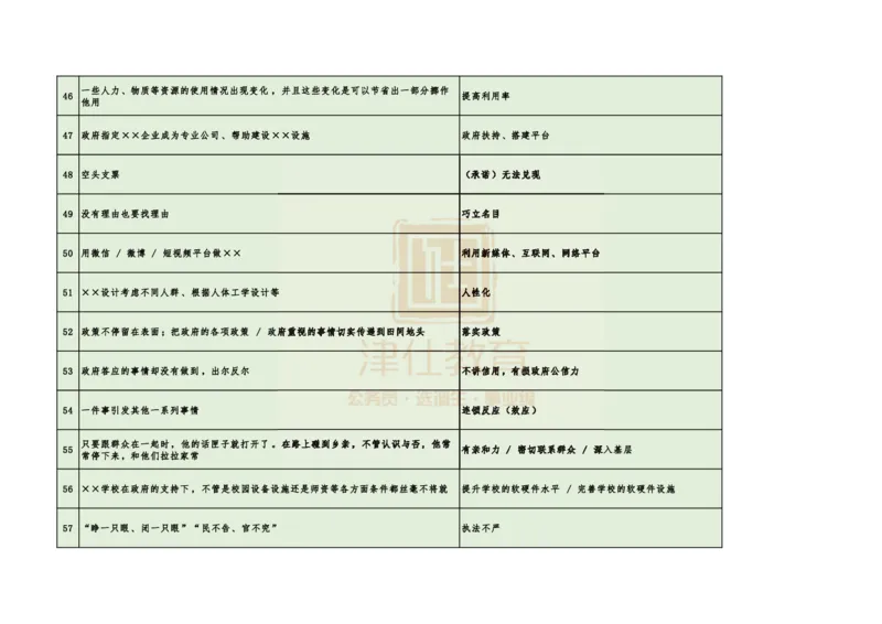 《津仕教育申论规范用词_3539.2027北京定向选调_072027申论资料（三色笔记+万能模版+高分指南)_申论规范用词、答题模板、金句积累》第5页预览