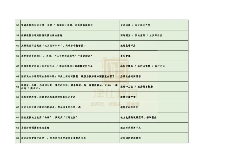 《津仕教育申论规范用词_3539.2027北京定向选调_072027申论资料（三色笔记+万能模版+高分指南)_申论规范用词、答题模板、金句积累》第6页预览