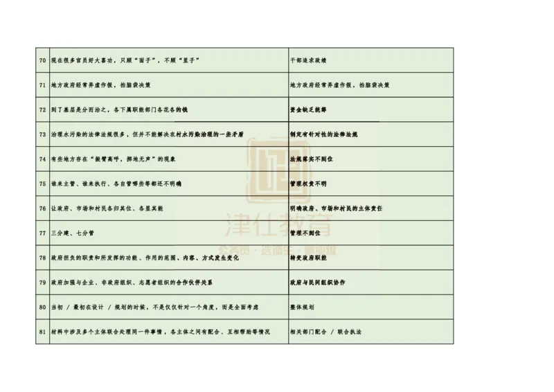 《津仕教育申论规范用词_3539.2027北京定向选调_072027申论资料（三色笔记+万能模版+高分指南)_申论规范用词、答题模板、金句积累》第7页预览