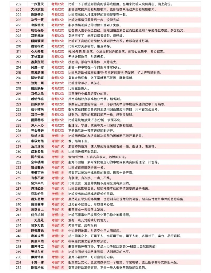 《高频成语1000词_3539.2027北京定向选调_052027行测资料（名师笔记+技巧+必考点）_09言语理解与表达专项资料_花生十三700词_700词》第5页预览