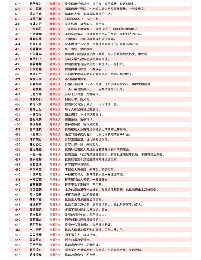 《高频成语1000词_3539.2027北京定向选调_052027行测资料（名师笔记+技巧+必考点）_09言语理解与表达专项资料_花生十三700词_700词》第9页预览