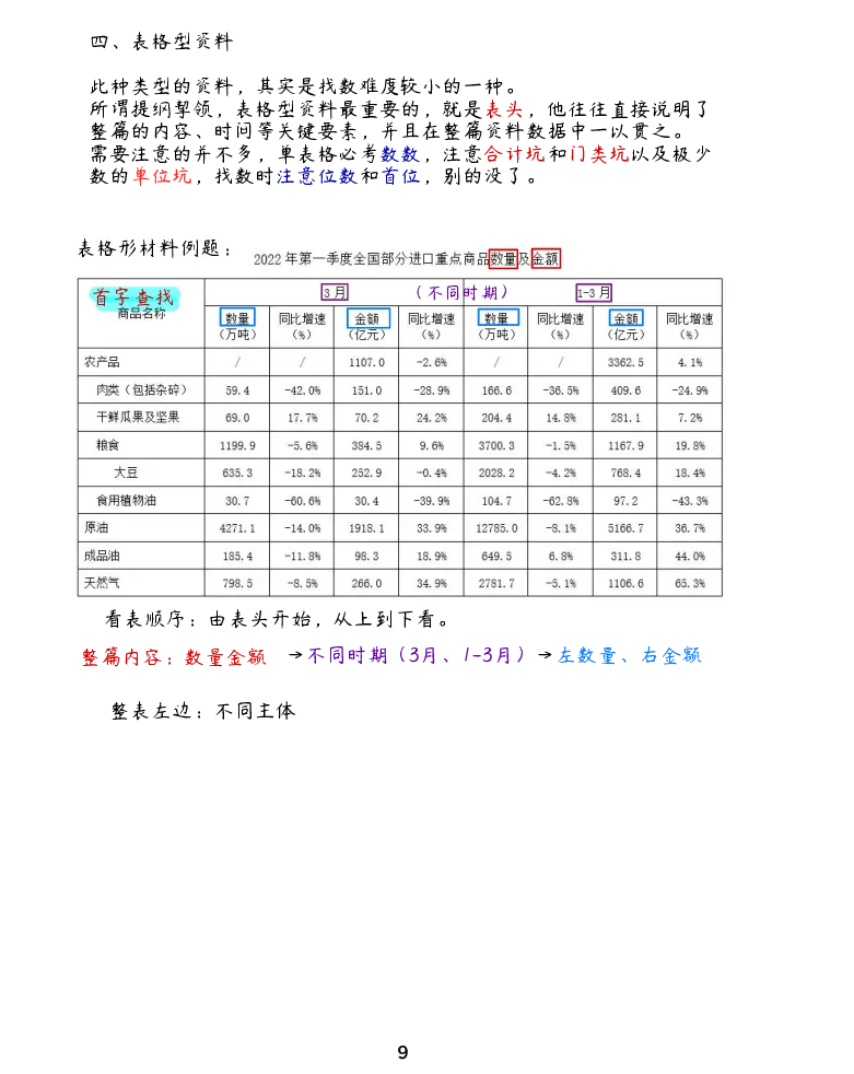 《资料分析丨做题方法合集（红领巾+陈怀安+p神+花生+高照+刘文超）_3539.2027北京定向选调_052027行测资料（名师笔记+技巧+必考点）_12资料分析专项资料》第9页预览