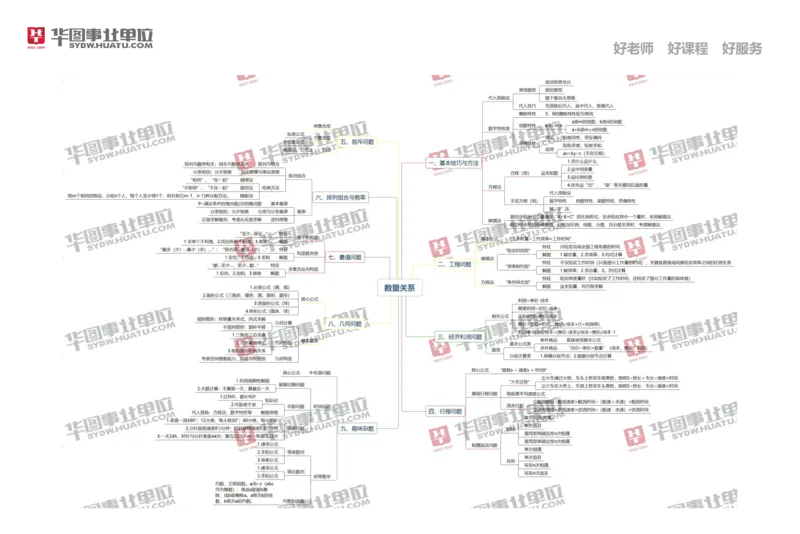 《数量关系思维导图_3539.2027北京定向选调_052027行测资料（名师笔记+技巧+必考点）_02行测思维导图_HT》第1页预览