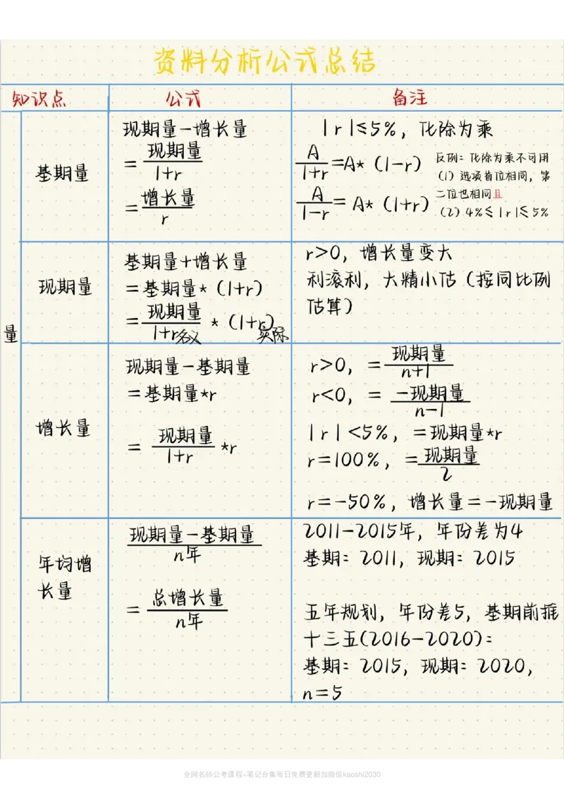 《高照资料分析秒杀公式和速算技巧大总结_3539.2027北京定向选调_052027行测资料（名师笔记+技巧+必考点）_12资料分析专项资料》第1页预览