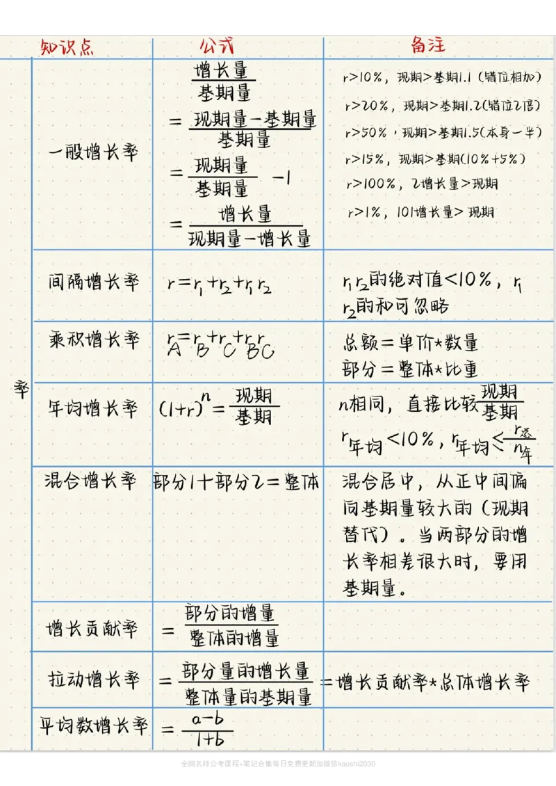 《高照资料分析秒杀公式和速算技巧大总结_3539.2027北京定向选调_052027行测资料（名师笔记+技巧+必考点）_12资料分析专项资料》第2页预览
