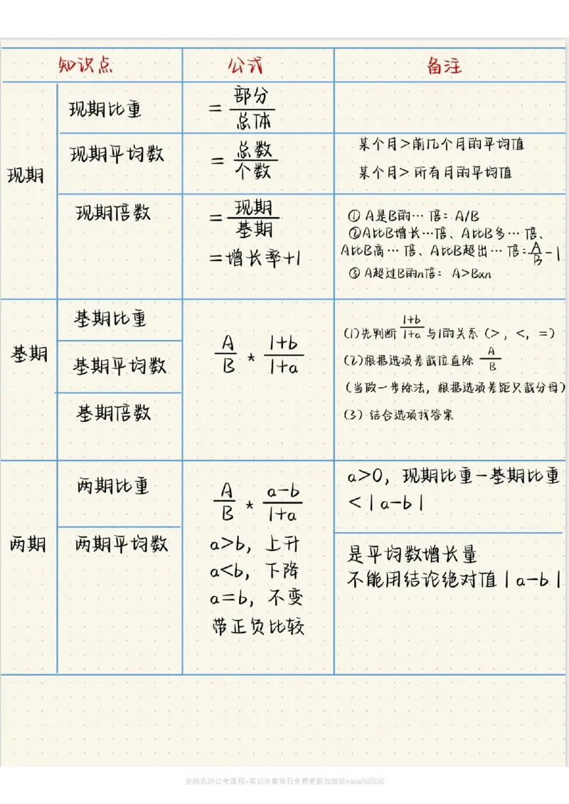 《高照资料分析秒杀公式和速算技巧大总结_3539.2027北京定向选调_052027行测资料（名师笔记+技巧+必考点）_12资料分析专项资料》第3页预览