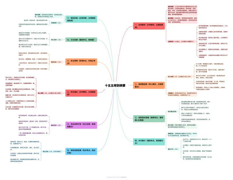 《十五五规划纲要思维导图_3539.2027北京定向选调_042026北京市情+时政+16区区情区况_北京政务及市情》第1页预览