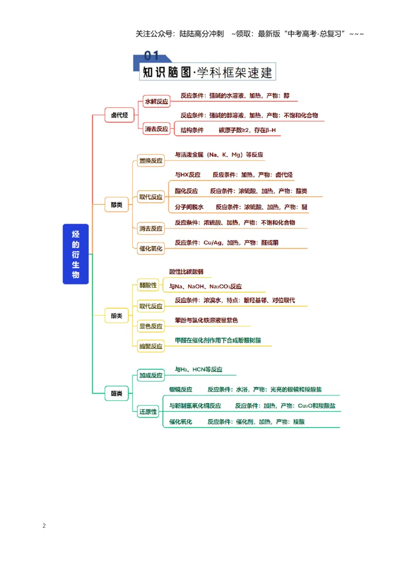 《专题03烃的衍生物（知识清单）（全国通用）（教师版）_05-化学-高考总复习_一轮复习_2026年-化学高考一轮复习_2026年高考化学一轮复习讲义+练习+课件（新教材新高考）-G55_2026版》第2页预览