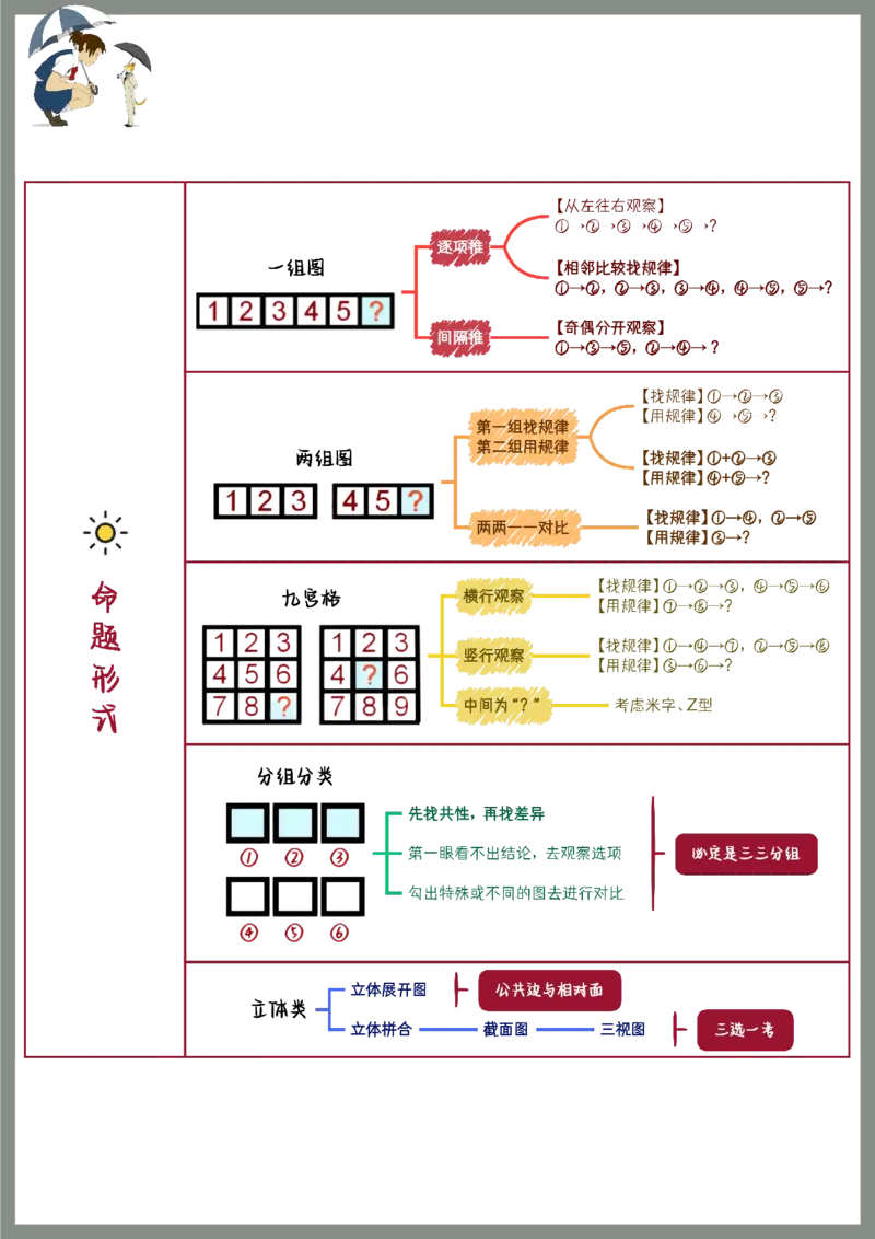 《花生图形推理笔记_3539.2027北京定向选调_052027行测资料（名师笔记+技巧+必考点）_03花生行测笔记Q版无水印》第3页预览
