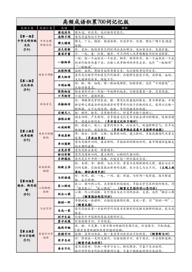 《高频700词记忆版（必打印）_3539.2027北京定向选调_052027行测资料（名师笔记+技巧+必考点）_09言语理解与表达专项资料_花生十三700词_700词》第1页预览