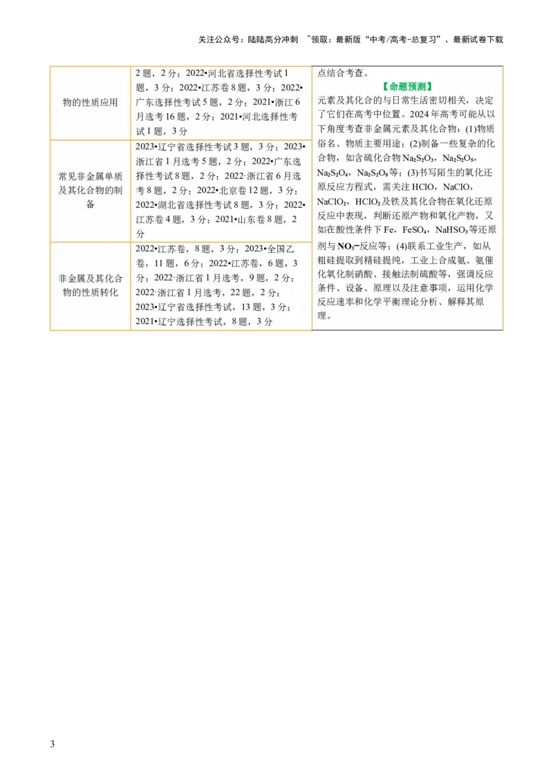 《专题05元素及其化合物的性质与应用(讲义)(解析版)_05-化学-高考总复习_二轮复习_2024年_2024年高考化学二轮复习讲练测（新教材新高考）_配套讲义（原卷版+解析版）》第3页预览