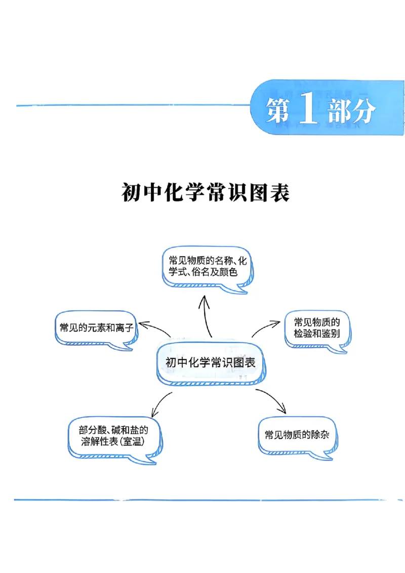 《初中化学方程式默写_小初高学习资料合集（每天更新）_2026版初中《易蓓化学方程式默写》（化学）》第4页预览