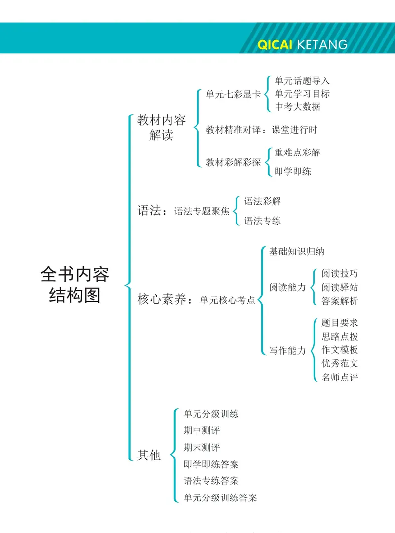 《七彩课堂八年级上册英语冀教版学生用书_初中789年级全科目《七彩课堂》各版本_初中英语_冀教版_学生用书》第5页预览