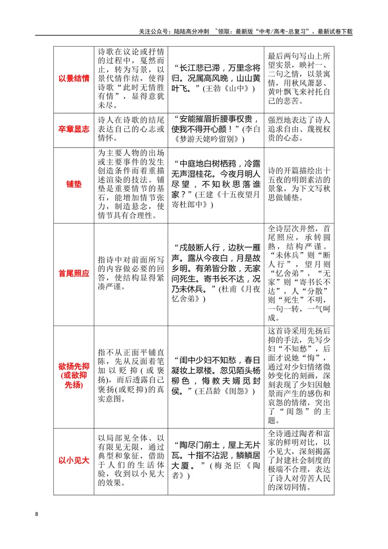 《专题04：鉴赏诗歌表达技巧（教师版）_一轮复习_2025年_2025年高考语文一轮复习知识清单（全国通用）》第8页预览