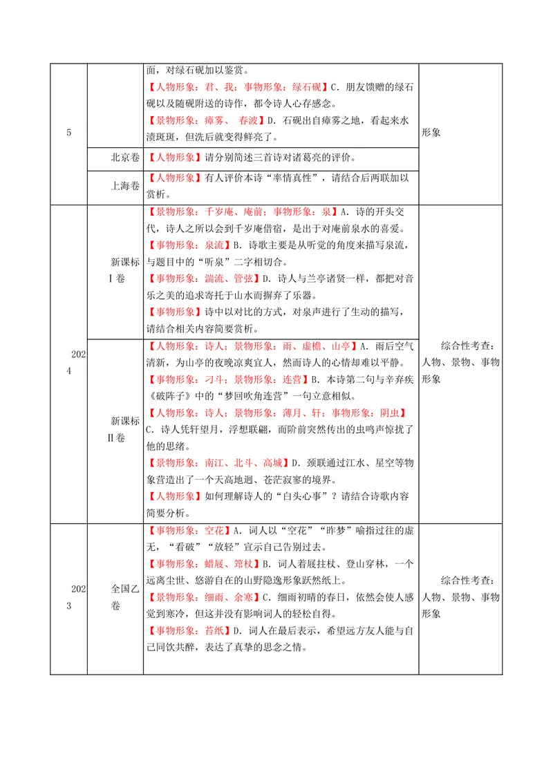《专题01诗歌形象（讲义）（全国通用）（学生版）(1)_二轮复习_2026年-语文二轮复习_12026年高考语文二轮复习古诗文阅读（全国通用）》第2页预览