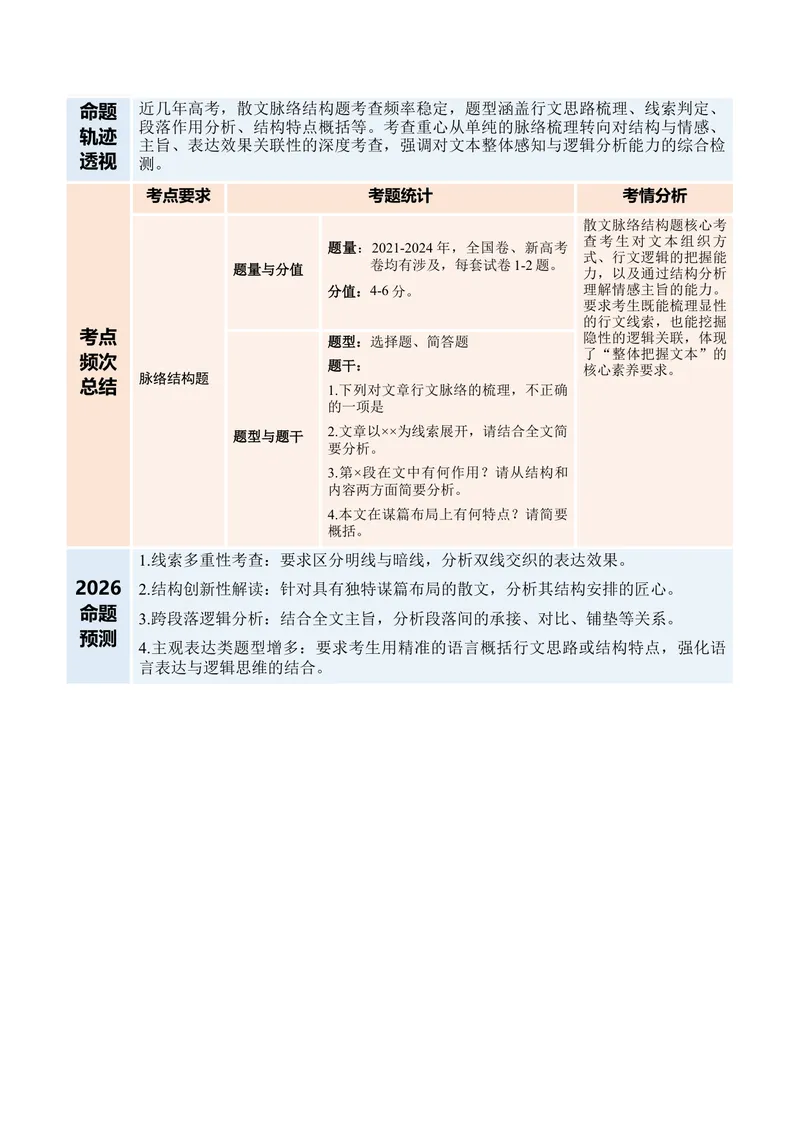 《专题01脉络结构题（复习讲义）（教师版）_二轮复习_2026年-语文二轮复习_2026年高考语文二轮复习课件+讲义+练习（新高考通用）-G92_2026版》第2页预览