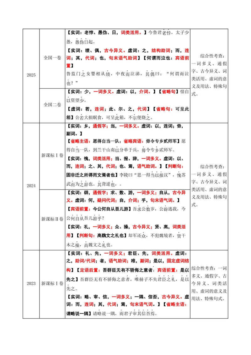 《专题04文言文翻译（讲义）（全国通用）（教师版）(1)_二轮复习_2026年-语文二轮复习_12026年高考语文二轮复习古诗文阅读（全国通用）》第2页预览