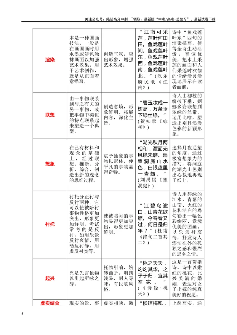 《专题04：鉴赏诗歌表达技巧（学生版）_一轮复习_2025年_2025年高考语文一轮复习知识清单（全国通用）》第6页预览