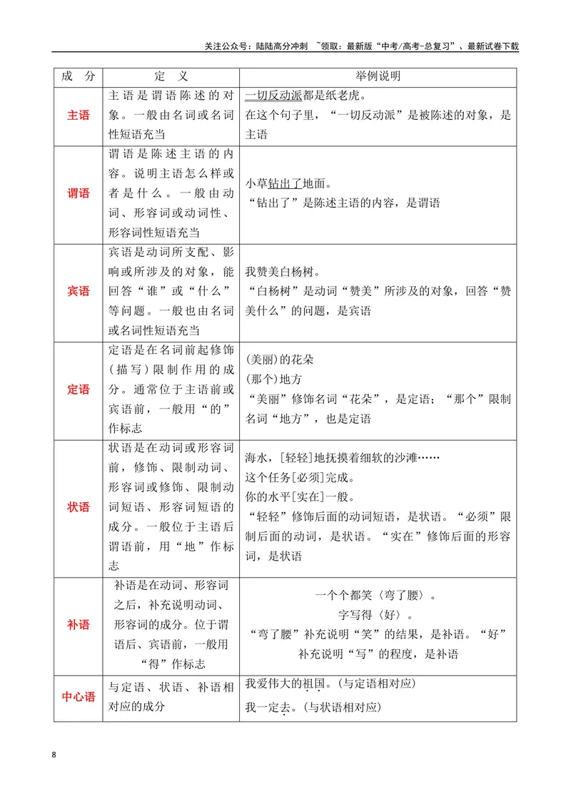 《专题01：现代汉语语法知识（学生版）_一轮复习_2025年_2025年高考语文一轮复习知识清单（全国通用）》第8页预览
