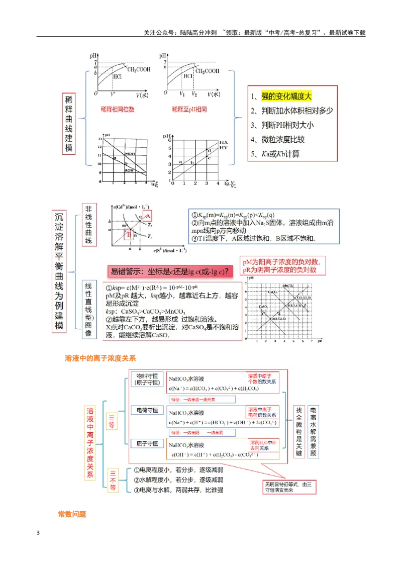 《压轴题06水溶液中微粒变化图像题（学生版）_05-化学-高考总复习_专项复习_2025年_2025年高考化学培优训练黑吉辽蒙专用》第3页预览