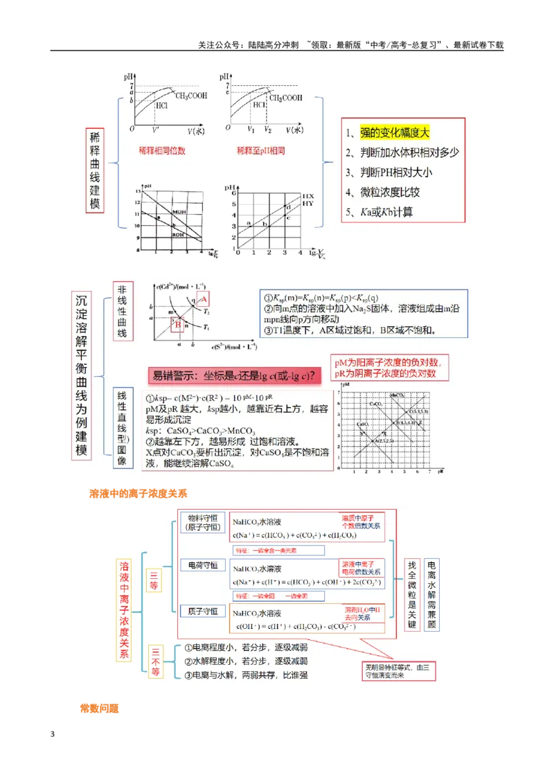 《压轴题06水溶液中微粒变化图像题（教师版）_05-化学-高考总复习_专项复习_2025年_2025年高考化学培优训练黑吉辽蒙专用》第3页预览