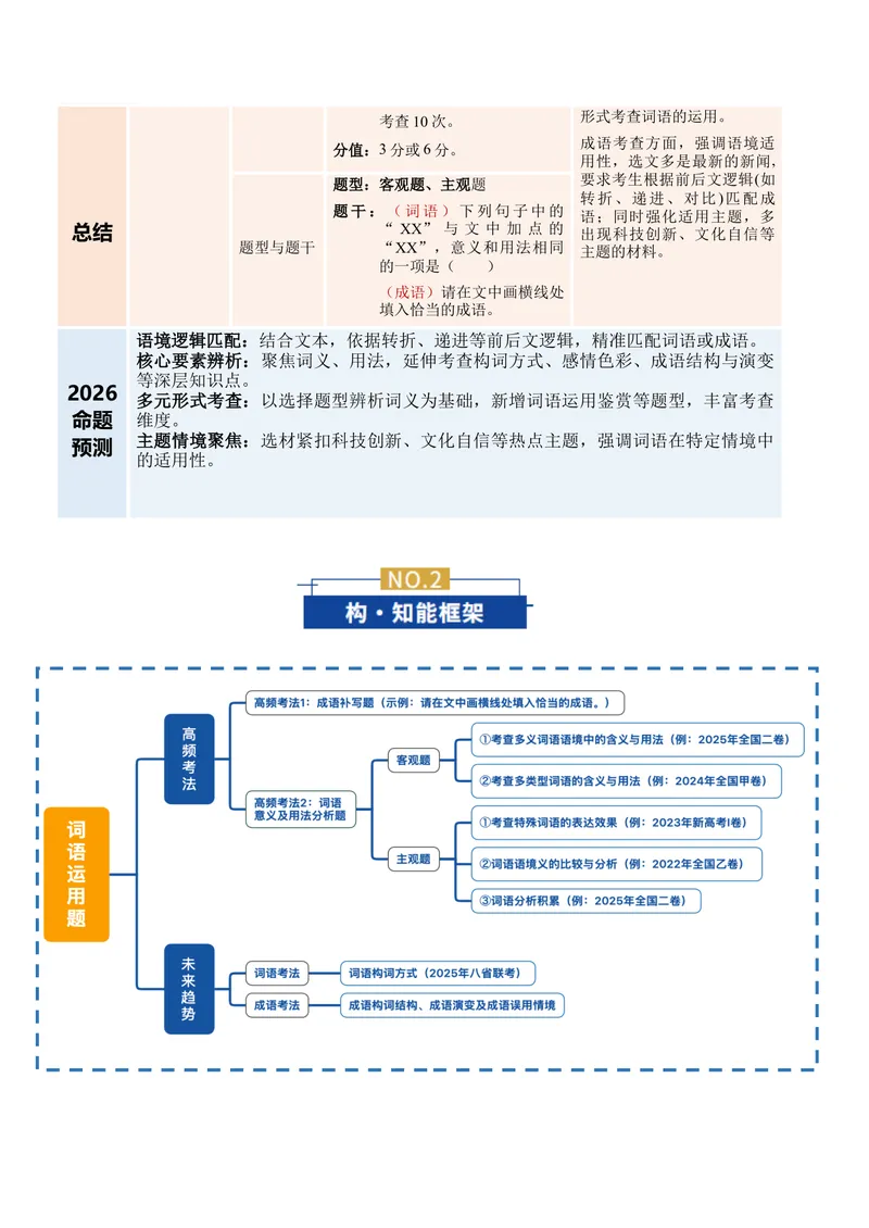 《专题01词语运用题（复习讲义）（全国通用）（学生版）_二轮复习_2026年-语文二轮复习_2026年高考语文二轮复习课件+讲义+练习（新高考通用）-G92_2026版》第2页预览
