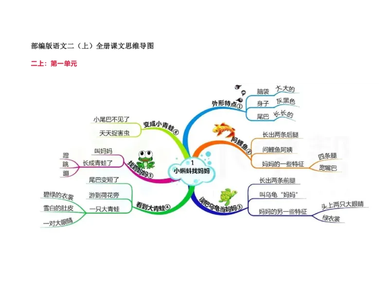 《二年级语文上册全册课文思维导图_小学1-6年级全科全套_1-6年级全科上册_二年级_语文_语文二上单元考点总结》第1页预览