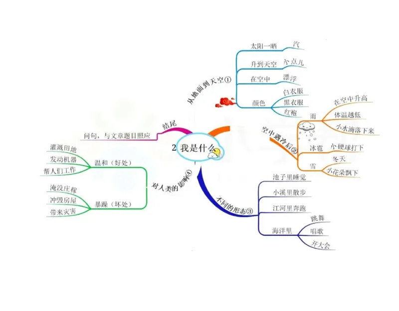 《二年级语文上册全册课文思维导图_小学1-6年级全科全套_1-6年级全科上册_二年级_语文_语文二上单元考点总结》第2页预览