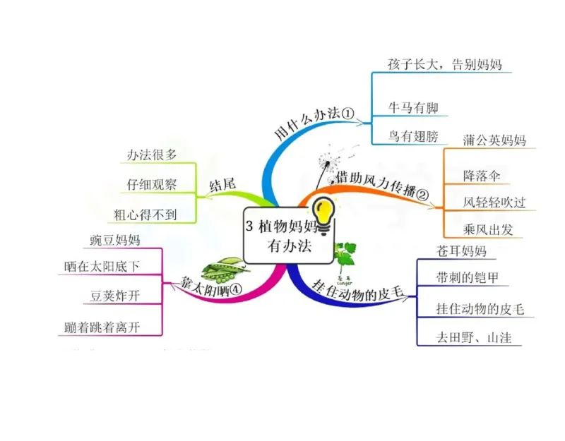 《二年级语文上册全册课文思维导图_小学1-6年级全科全套_1-6年级全科上册_二年级_语文_语文二上单元考点总结》第3页预览