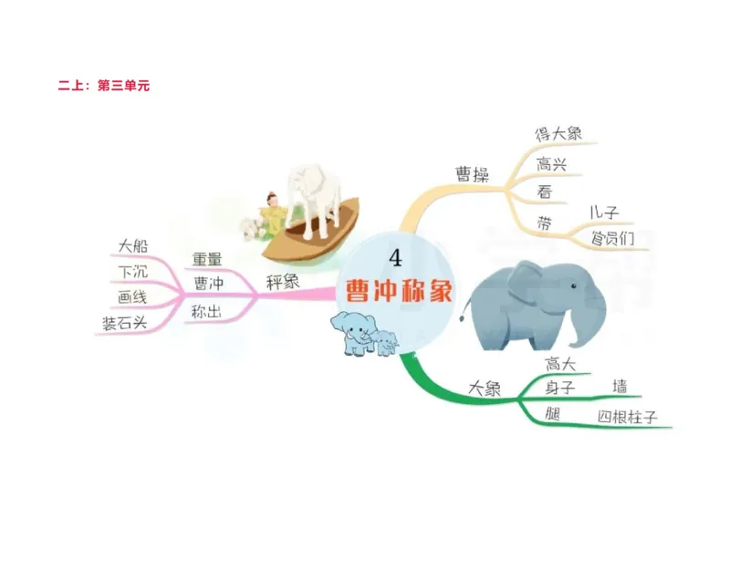 《二年级语文上册全册课文思维导图_小学1-6年级全科全套_1-6年级全科上册_二年级_语文_语文二上单元考点总结》第4页预览