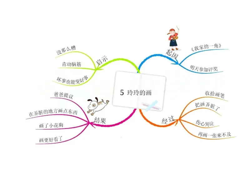 《二年级语文上册全册课文思维导图_小学1-6年级全科全套_1-6年级全科上册_二年级_语文_语文二上单元考点总结》第5页预览