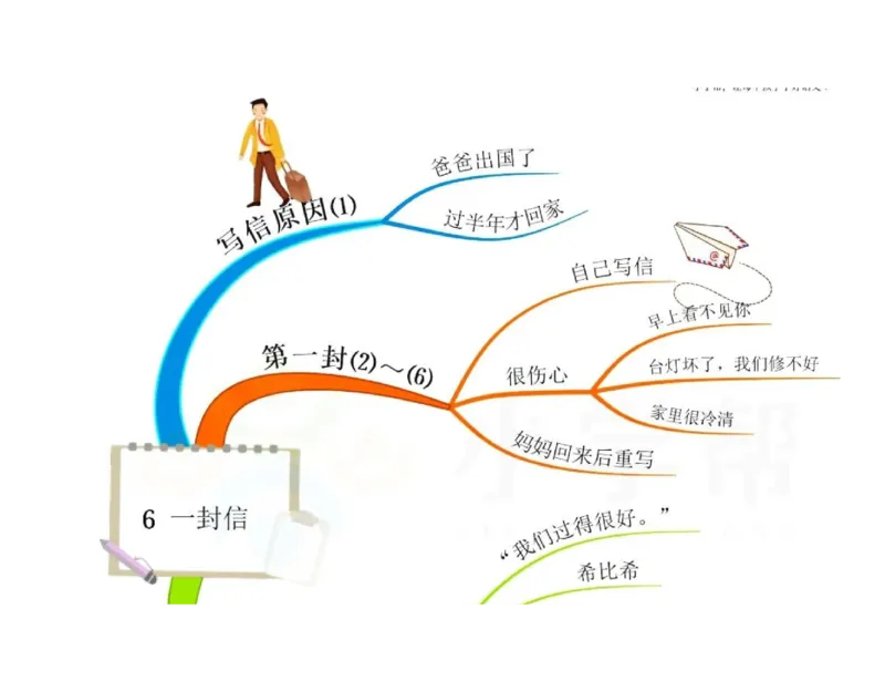 《二年级语文上册全册课文思维导图_小学1-6年级全科全套_1-6年级全科上册_二年级_语文_语文二上单元考点总结》第6页预览