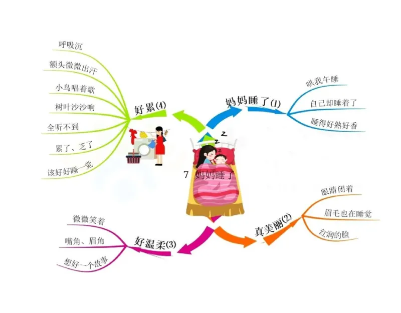 《二年级语文上册全册课文思维导图_小学1-6年级全科全套_1-6年级全科上册_二年级_语文_语文二上单元考点总结》第7页预览