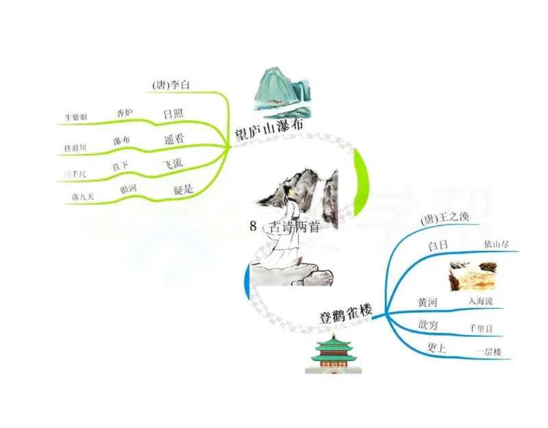 《二年级语文上册全册课文思维导图_小学1-6年级全科全套_1-6年级全科上册_二年级_语文_语文二上单元考点总结》第9页预览