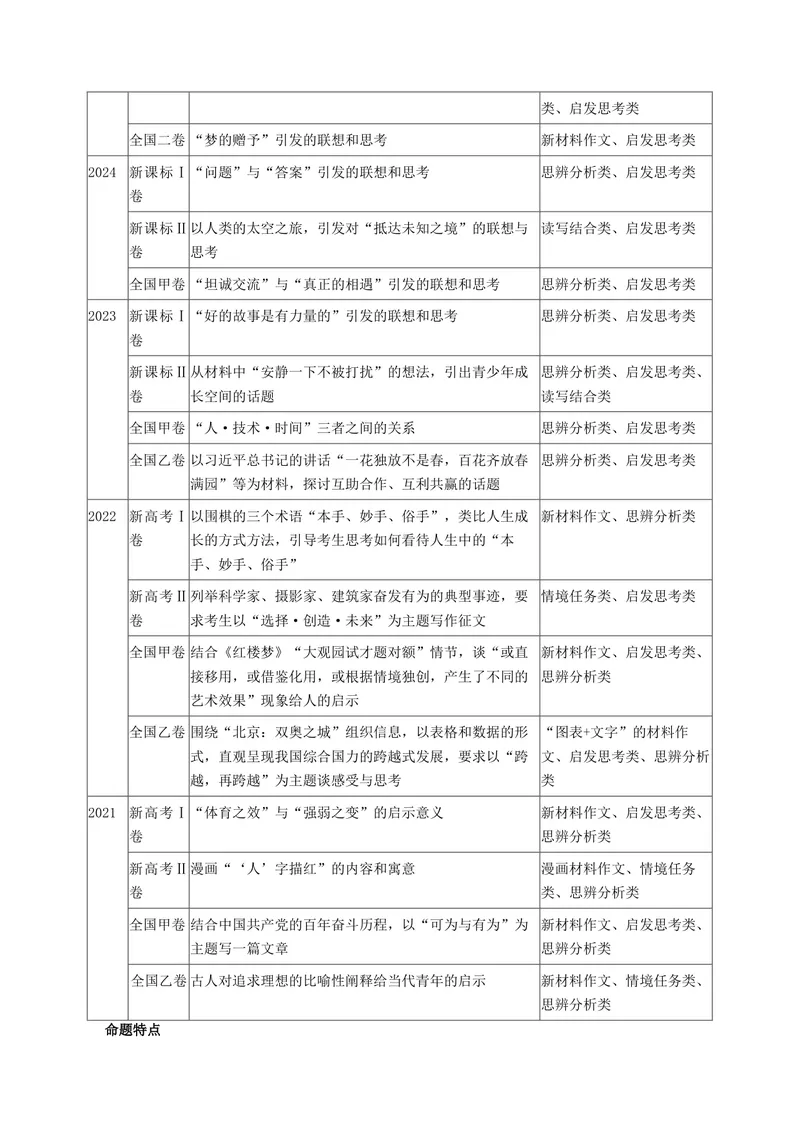 《专题01作文审题立意突破（讲义）（全国通用）（原卷版）_二轮复习_2026年-语文二轮复习_52026年高考语文二轮复习议论文写作(全国通用)》第2页预览