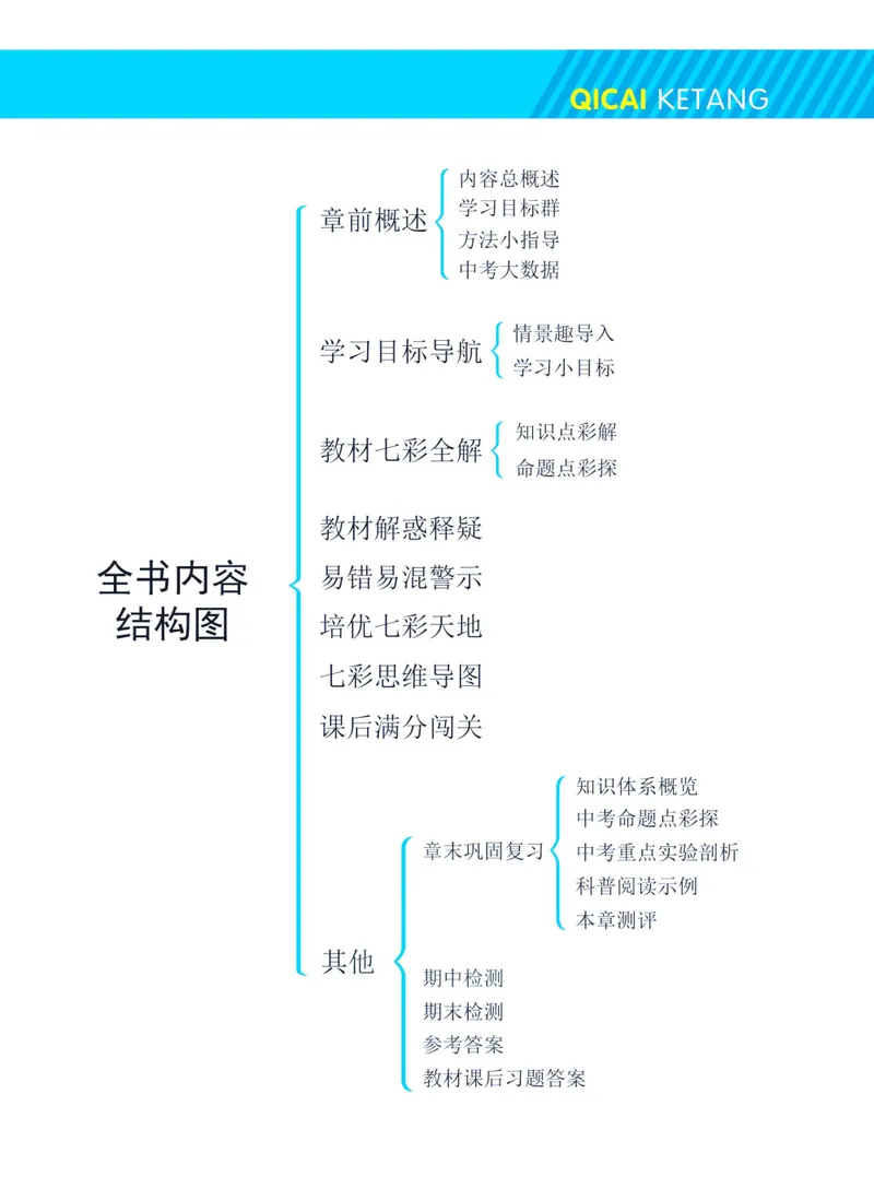 《七彩课堂八年级下册物理鲁科版学生用书_初中789年级全科目《七彩课堂》各版本_初中物理_鲁科版》第5页预览