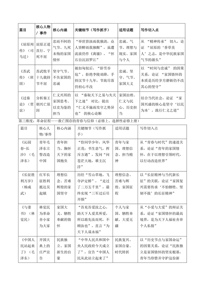 《专题01家国情怀类（热门素材）（全国通用）_二轮复习_2026年-语文二轮复习_52026年高考语文二轮复习议论文写作(全国通用)》第6页预览