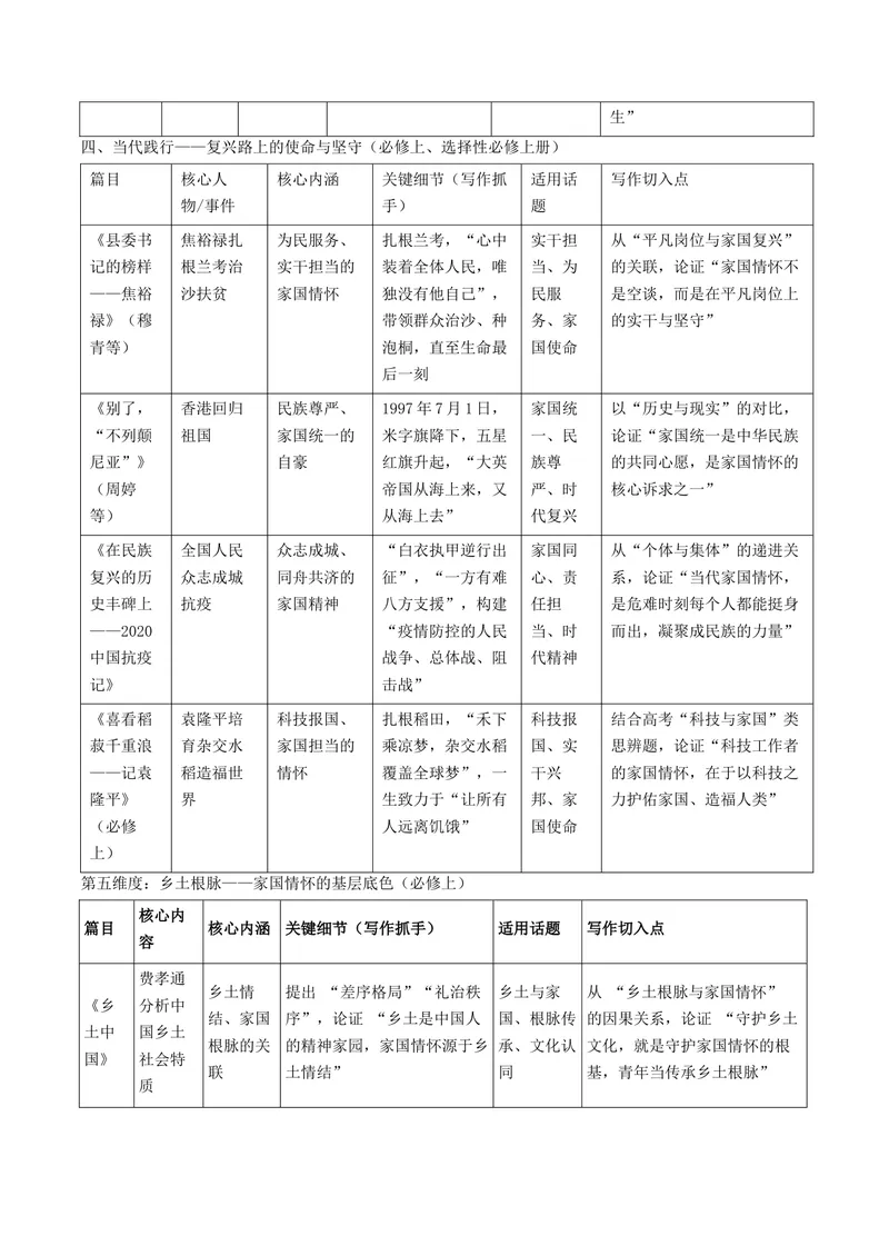 《专题01家国情怀类（热门素材）（全国通用）_二轮复习_2026年-语文二轮复习_52026年高考语文二轮复习议论文写作(全国通用)》第7页预览