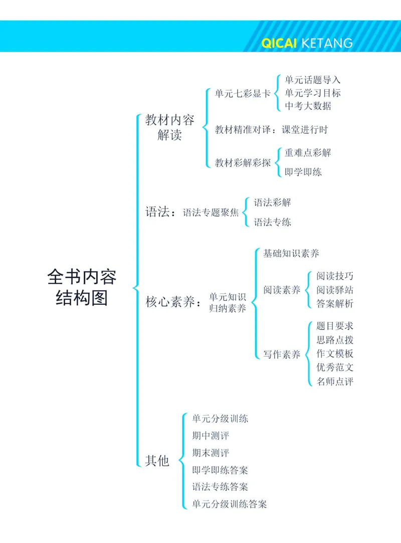 《七彩课堂八年级下册英语鲁教版学生用书_初中789年级全科目《七彩课堂》各版本_初中英语_鲁教版_学生用书》第5页预览