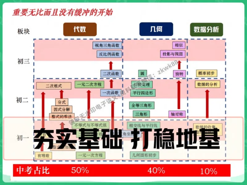 《22.课堂笔记主讲课中笔记_2025初一网课_25初一数学_25初一赵岩数学（作业帮）_秋季上-暑假班A+_课堂笔记》第6页预览