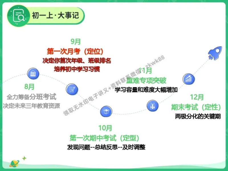 《22.课堂笔记主讲课中笔记_2025初一网课_25初一数学_25初一赵岩数学（作业帮）_秋季上-暑假班A+_课堂笔记》第7页预览