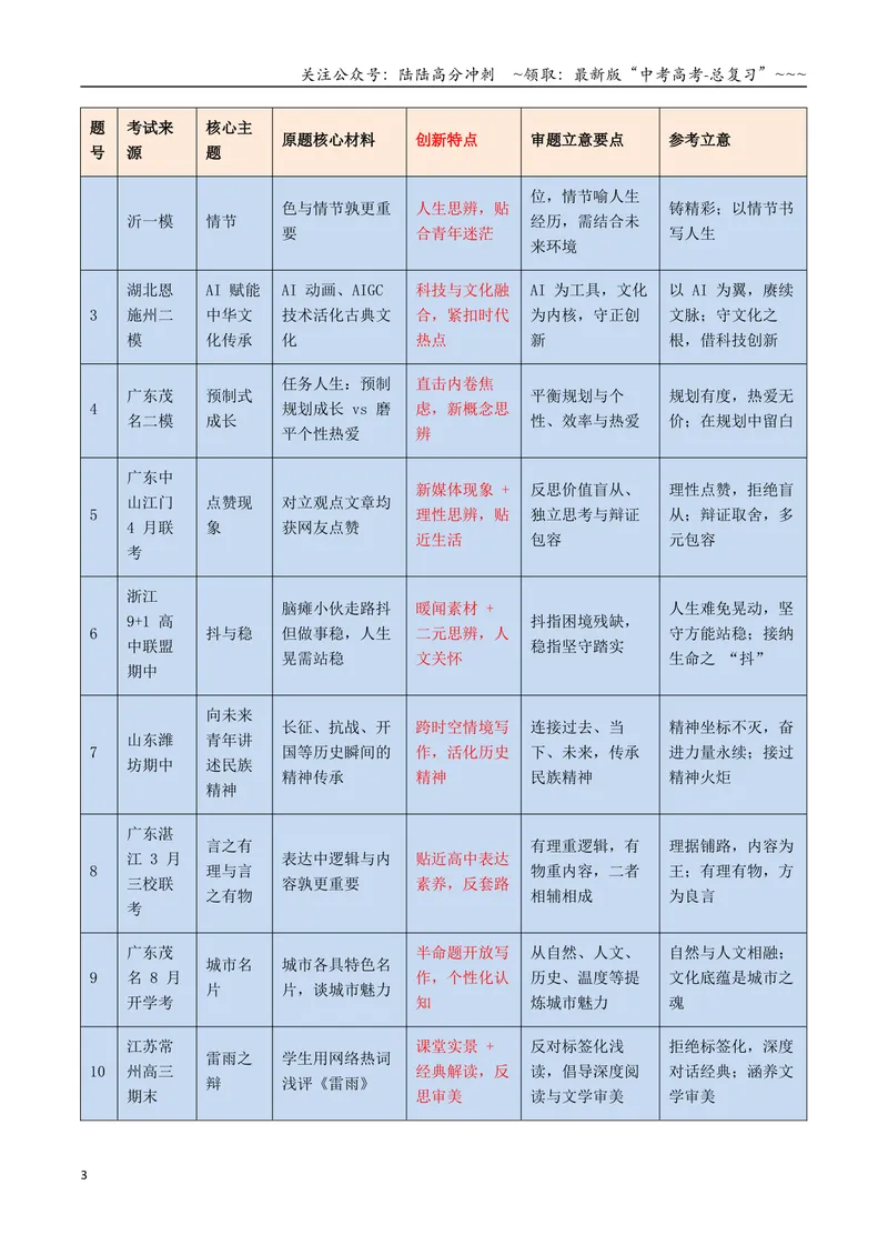 《专题10考前关注：2026高考作文11道新题（极具创新性）及押题猜想_专项复习_2026年-语文专项复习_2026年高考语文议论文写作秘籍-G391_资料》第3页预览