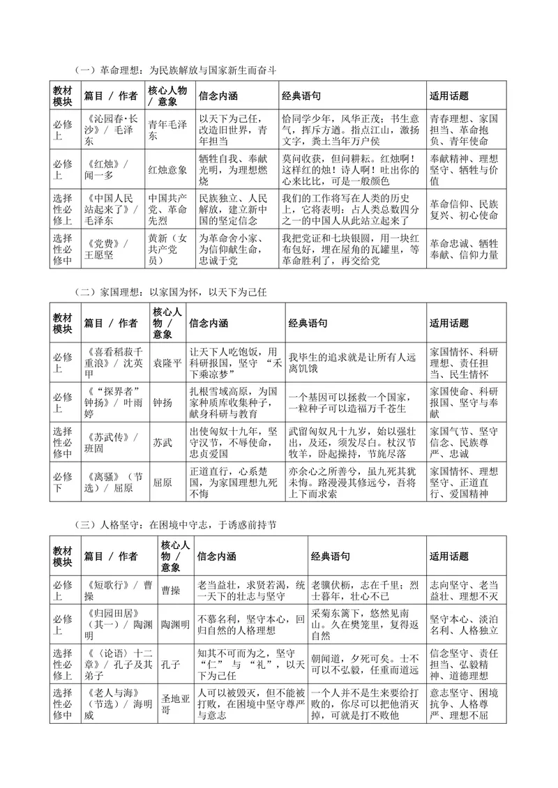 《专题05理想信念（热门素材）（全国通用）_二轮复习_2026年-语文二轮复习_52026年高考语文二轮复习议论文写作(全国通用)》第6页预览